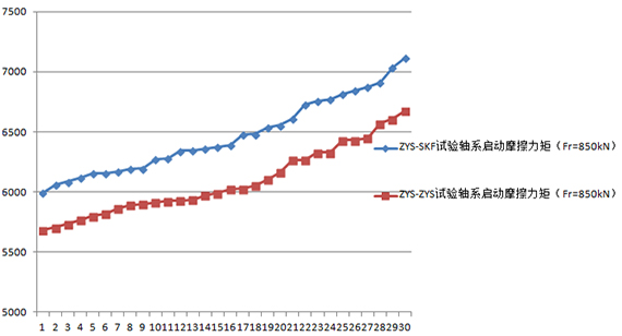 低摩擦力矩風力發電機主軸軸承